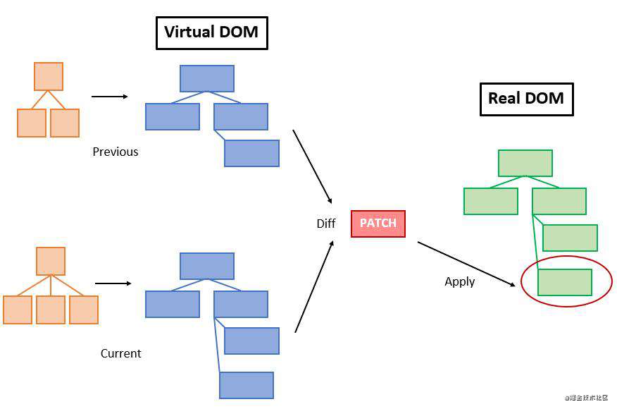 译|增量 DOM 与虚拟 DOM 的对比使用